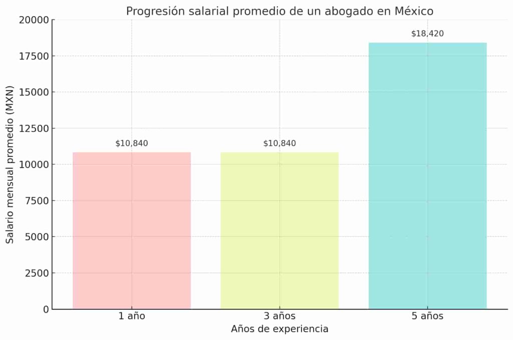 Cuanto gana un licenciado en derecho a lo largo de los años de experiencia 