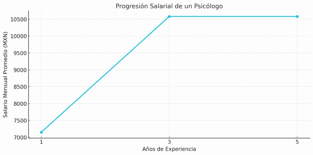 Cuanto gana un licenciado en psicología a lo largo de los años.