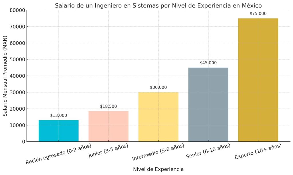 Cuánto gana un Ingeniero en Sistemas a lo largo de los años