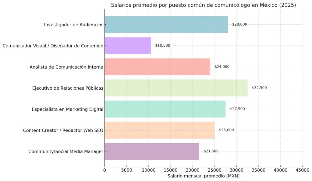 Salarios promedios en áreas de un comunicólogo