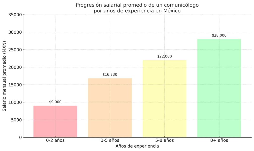 Cuánto gana un Licenciado en Comunicación a lo largo de los años 