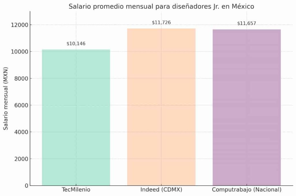 ¿Cuánto gana un Licenciado en Diseño Gráfico Digital?