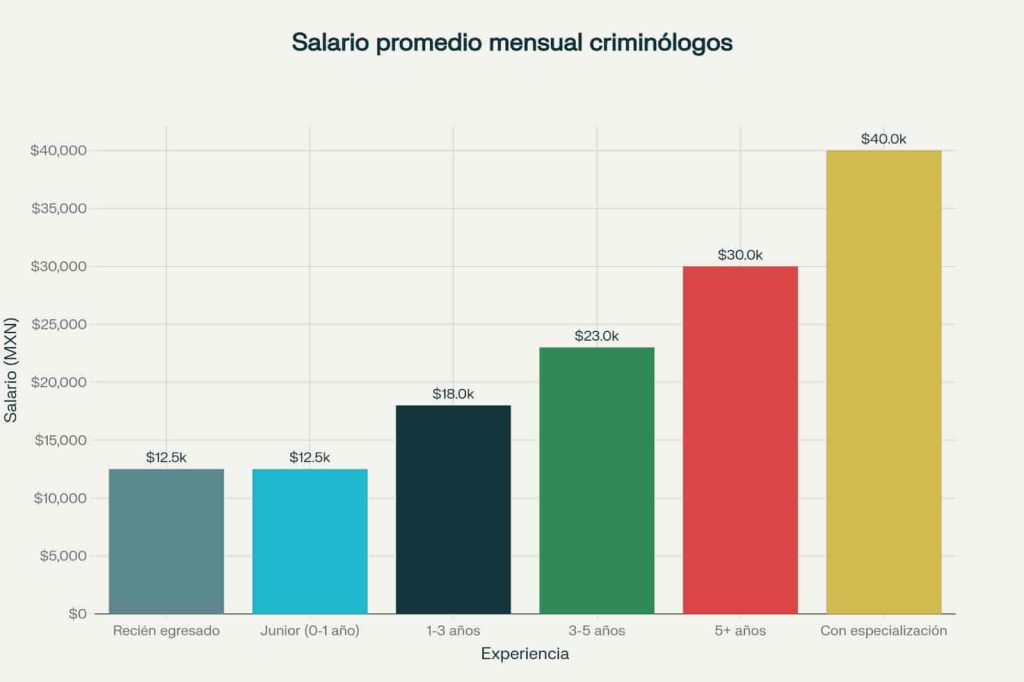 ¿Cuánto gana un Licenciado en Criminología a lo largo de los años?