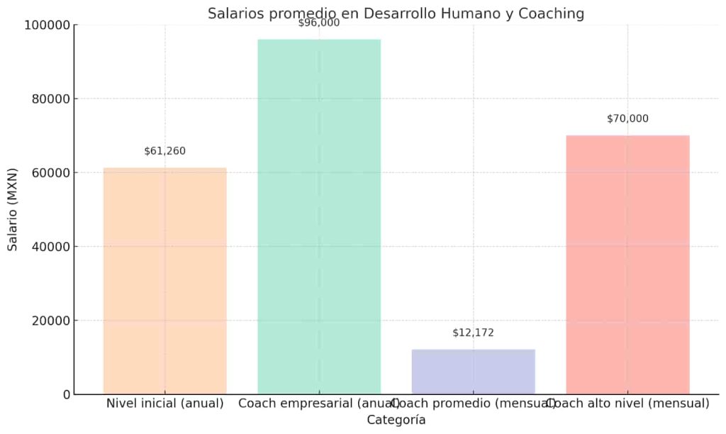 Salario promedio de un coach