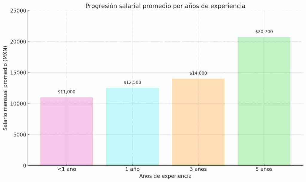 Salario promedio de un diseñador jr a lo largo de los años