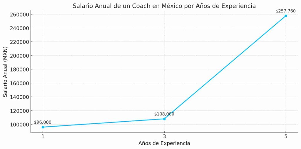 Cuánto gana un Licenciado en Coaching a lo largo de los años