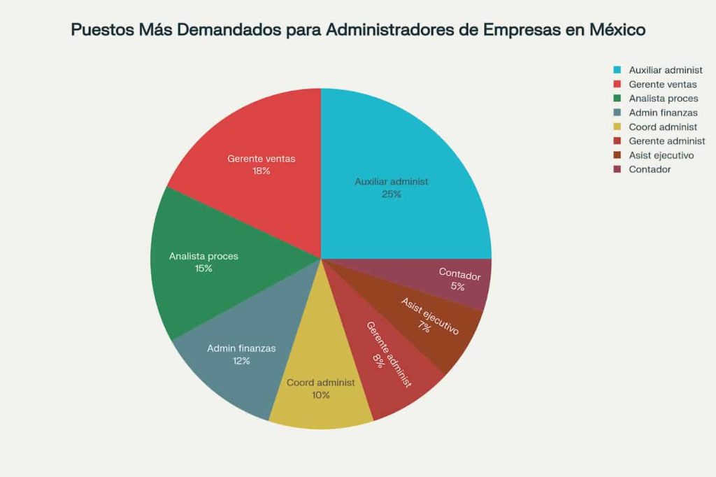 Puestos más demandados en administración de empresas