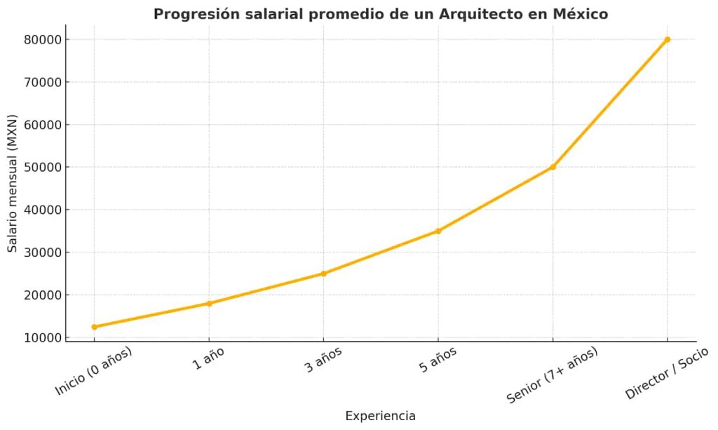 Cuánto gana un Licenciado en Arquitectura a lo largo de los años