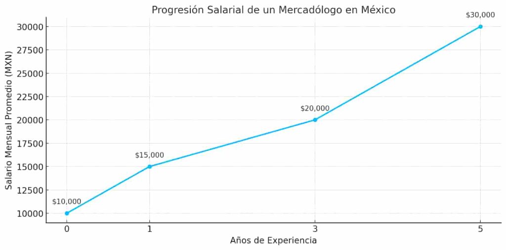 Cuánto gana un Licenciado en Marketing Digital a lo largo de los años